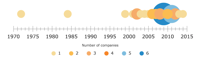 Founding Year of Five-Star Companies